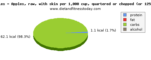 glucose, calories and nutritional content in an apple